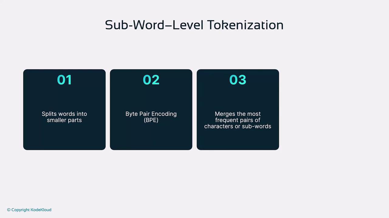 The image explains sub-word-level tokenization, highlighting three steps: splitting words into smaller parts, using Byte Pair Encoding (BPE), and merging frequent character pairs or sub-words.