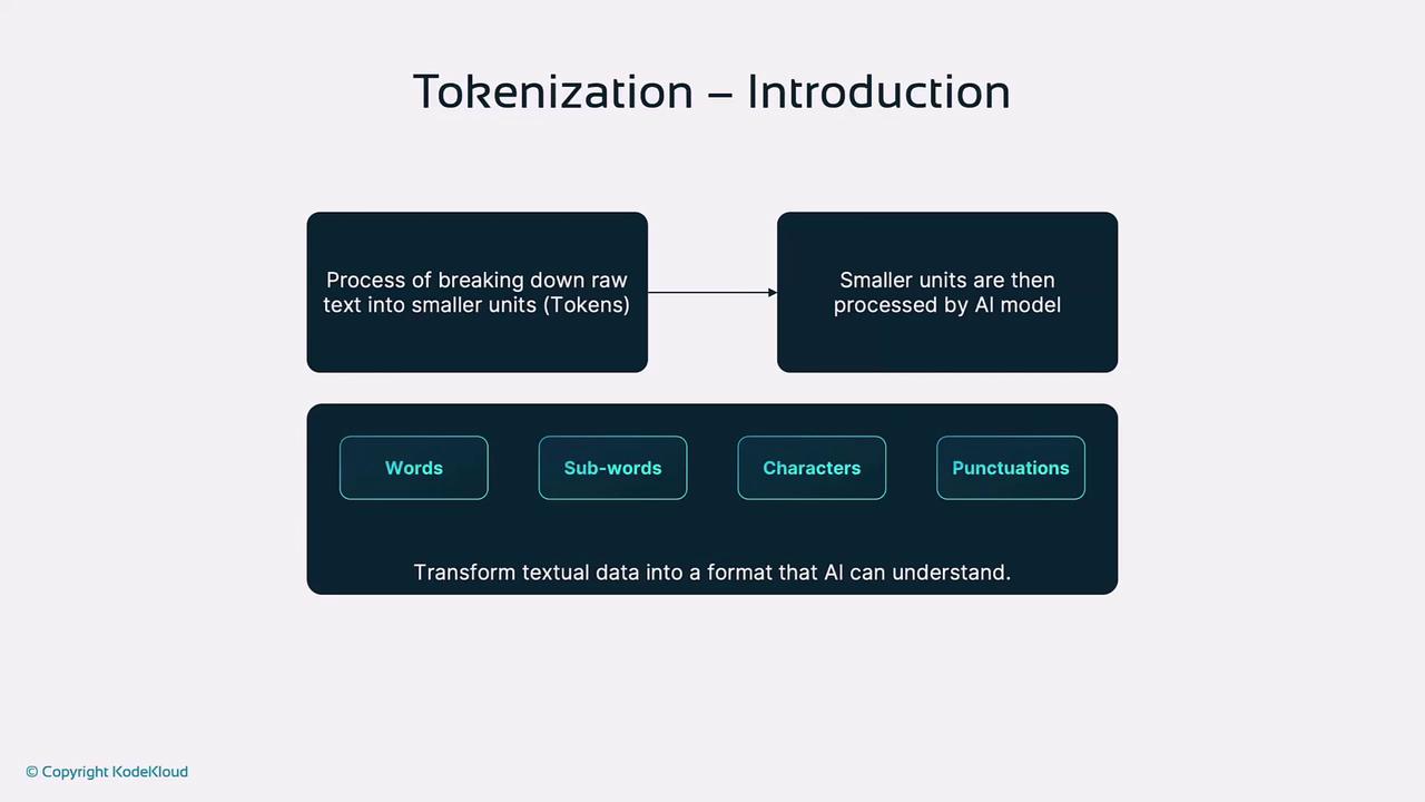 The image is a diagram explaining tokenization, showing the process of breaking down raw text into smaller units like words, sub-words, characters, and punctuations for AI processing.