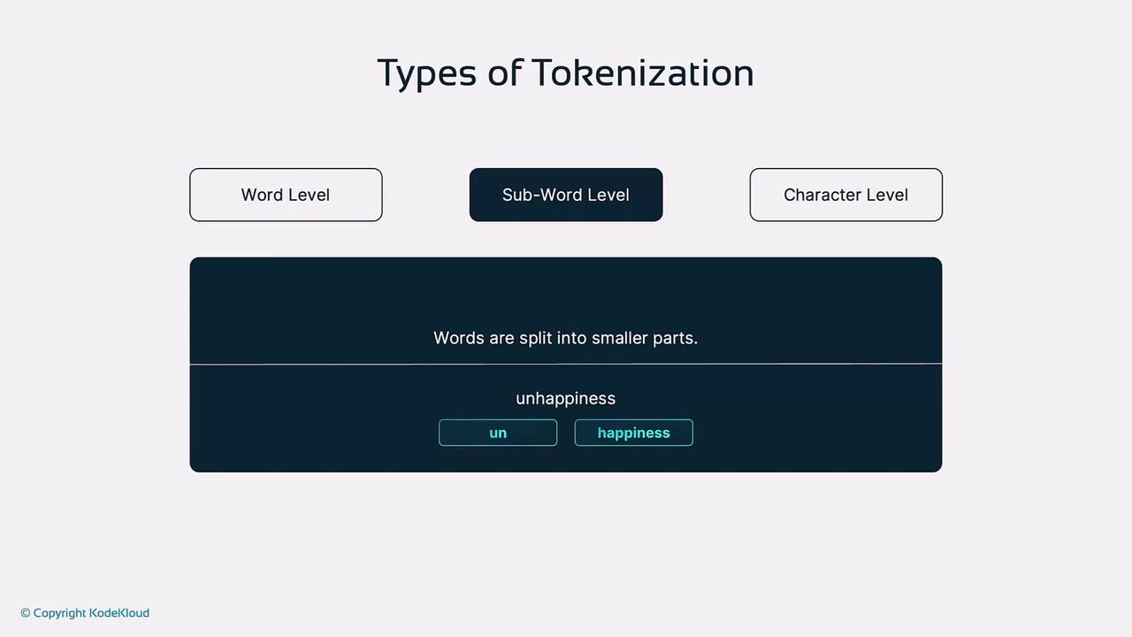 The image illustrates types of tokenization, focusing on sub-word level, where the word "unhappiness" is split into "un" and "happiness."