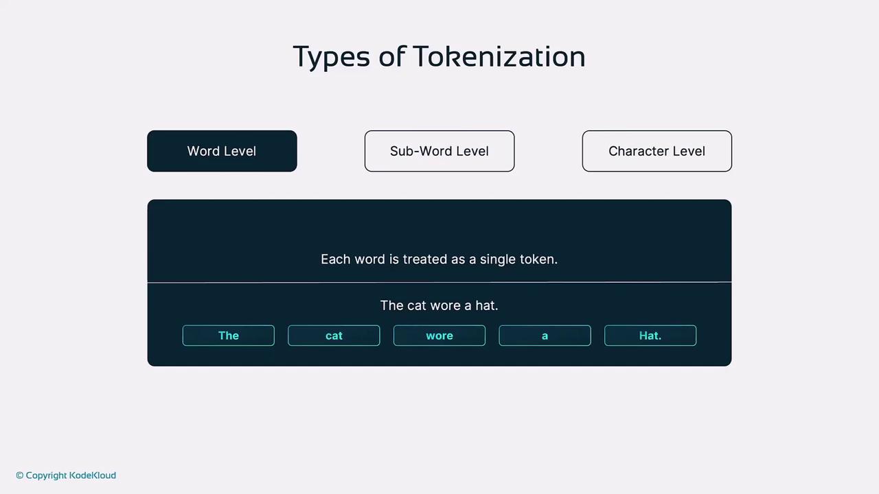 The image illustrates types of tokenization, focusing on word-level tokenization where each word in the sentence "The cat wore a hat." is treated as a single token.