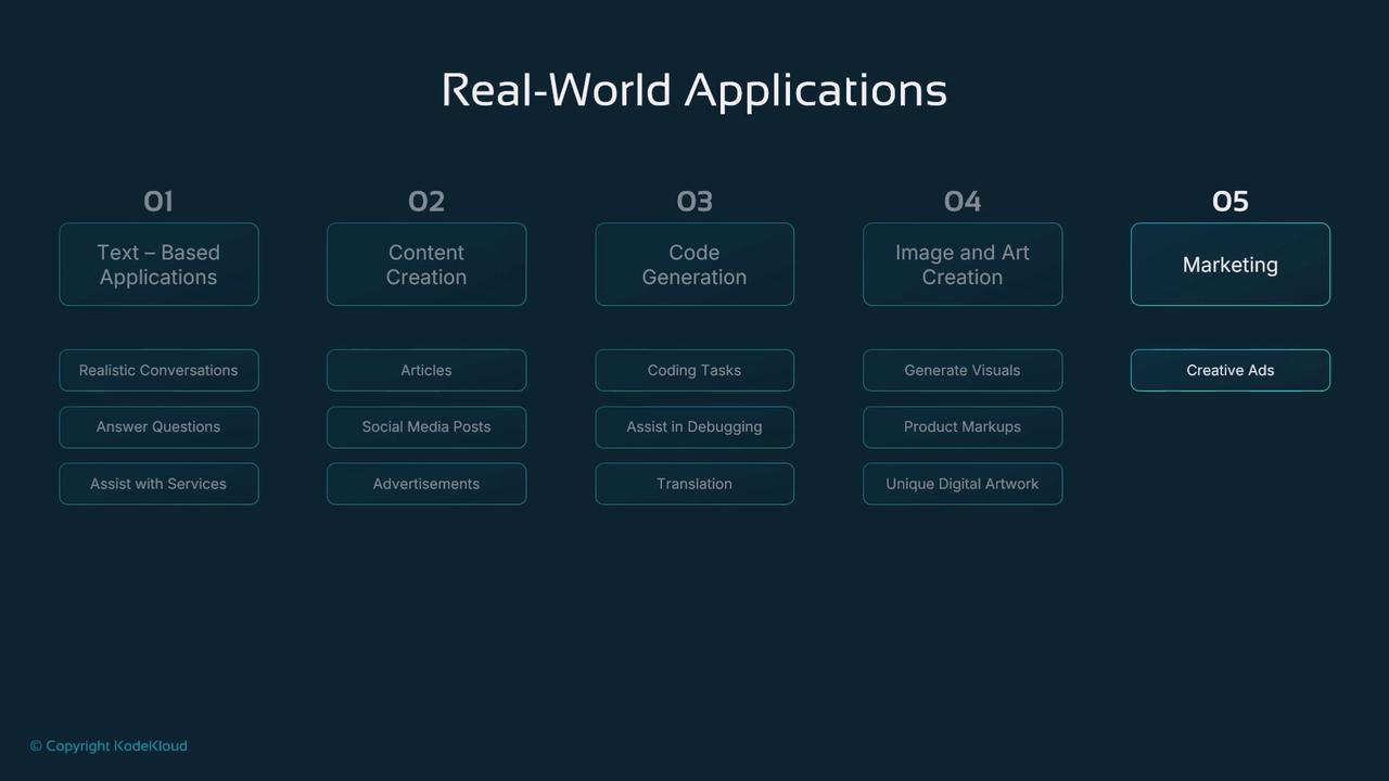 The image outlines five categories of real-world applications: text-based applications, content creation, code generation, image and art creation, and marketing, each with specific examples.