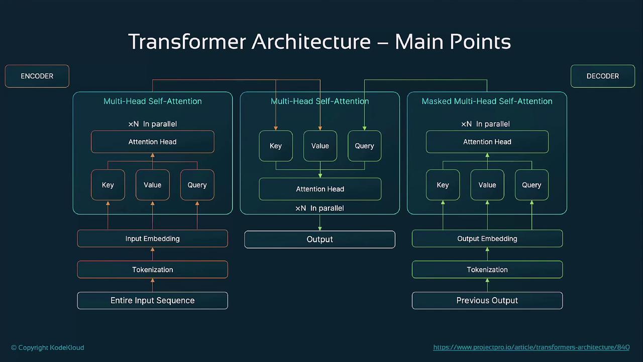 The image is a diagram of the Transformer architecture, highlighting the main components of the encoder and decoder, including multi-head self-attention and masked multi-head self-attention mechanisms.