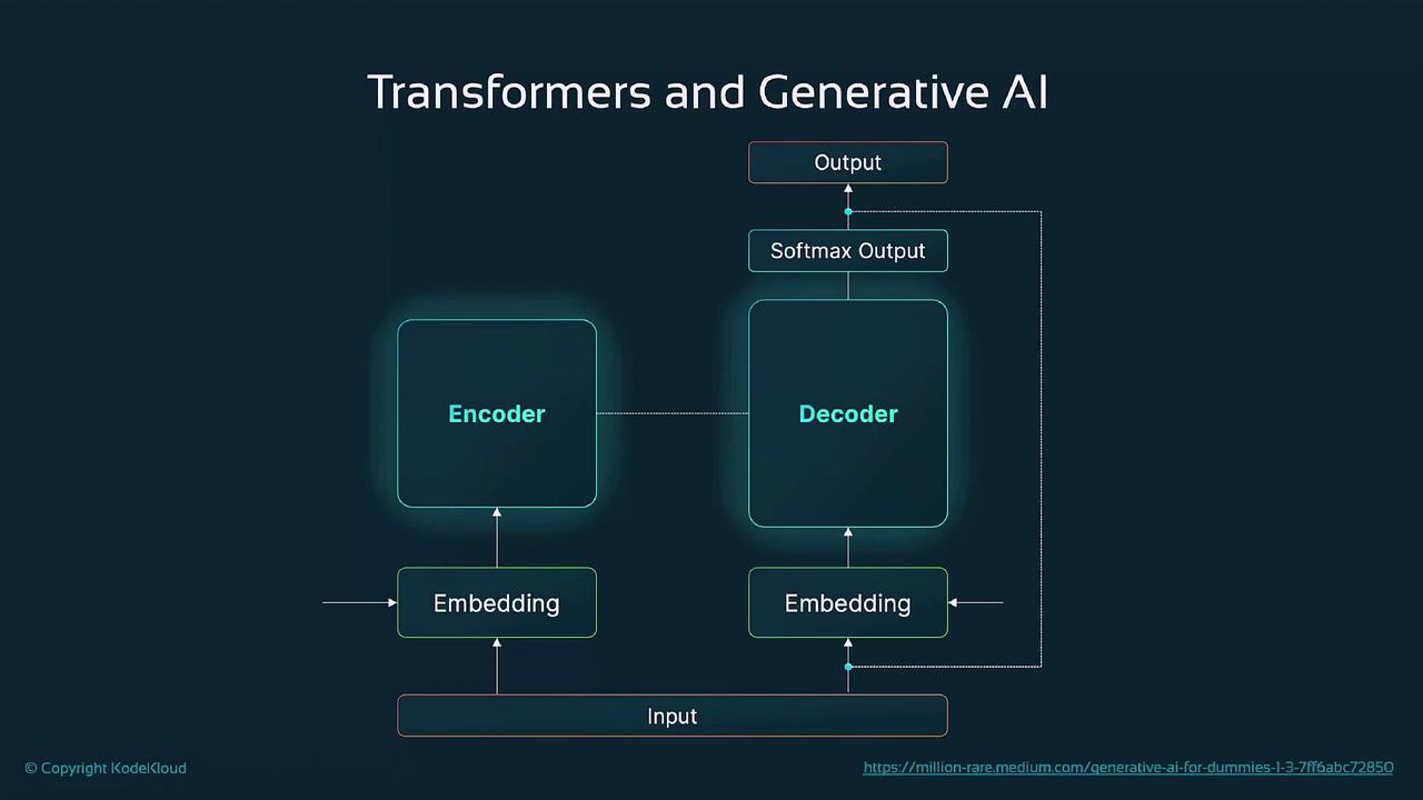 The image is a diagram illustrating the structure of a transformer model used in generative AI, showing the flow from input through embedding, encoder, decoder, and finally to output.