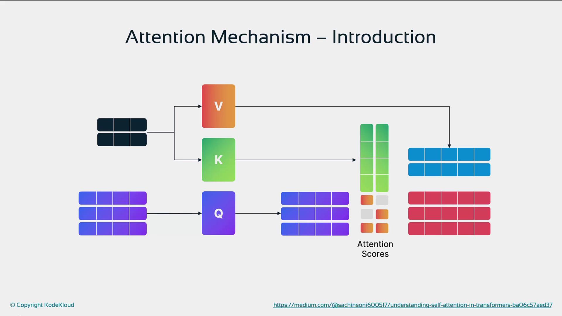 The image illustrates the introduction to the attention mechanism in transformers, showing the flow of data through the components labeled V (Value), K (Key), and Q (Query) to produce attention scores.