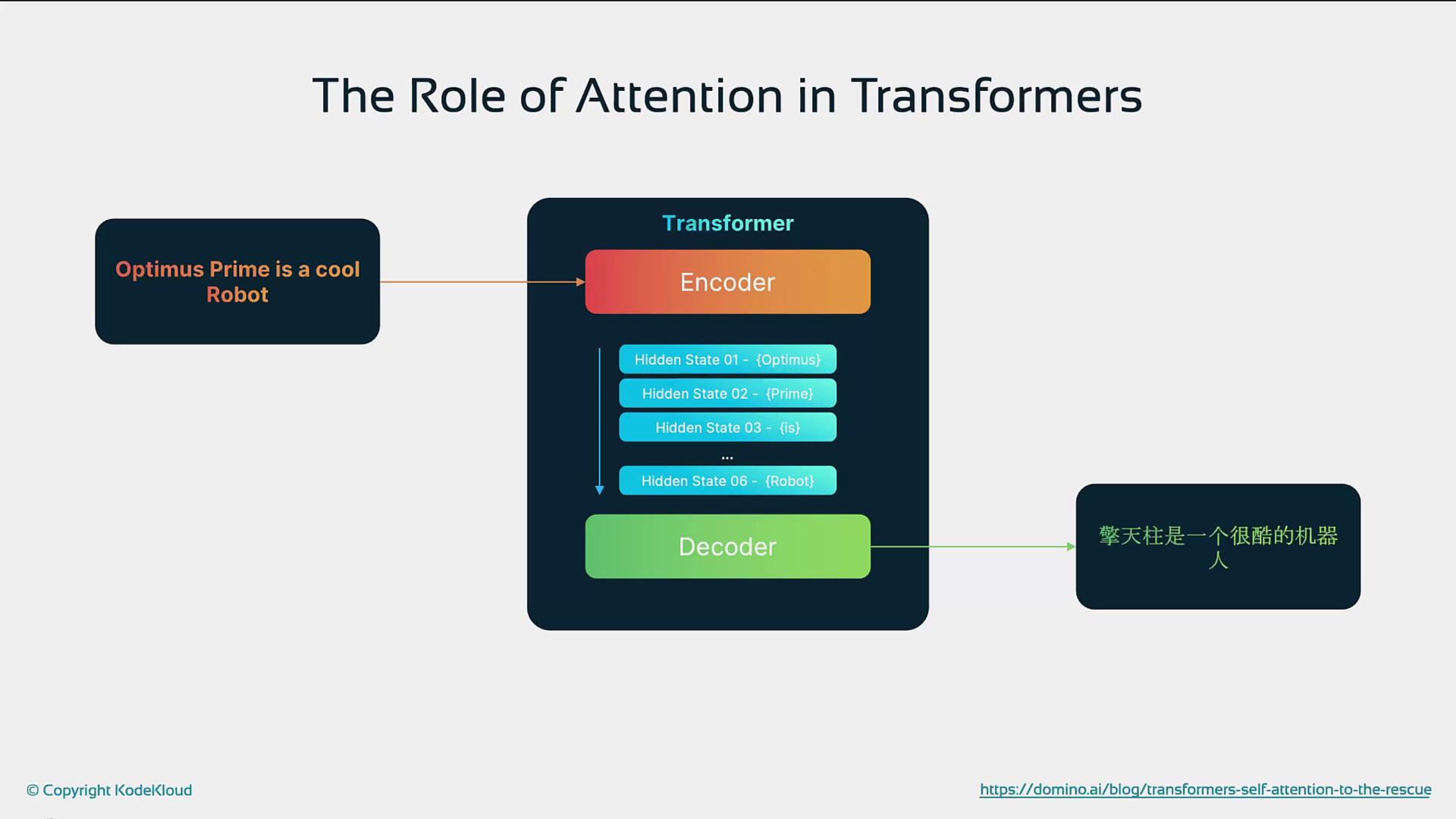 The image illustrates the role of attention in transformers, showing an encoder-decoder model processing the sentence "Optimus Prime is a cool Robot" into a translated output.