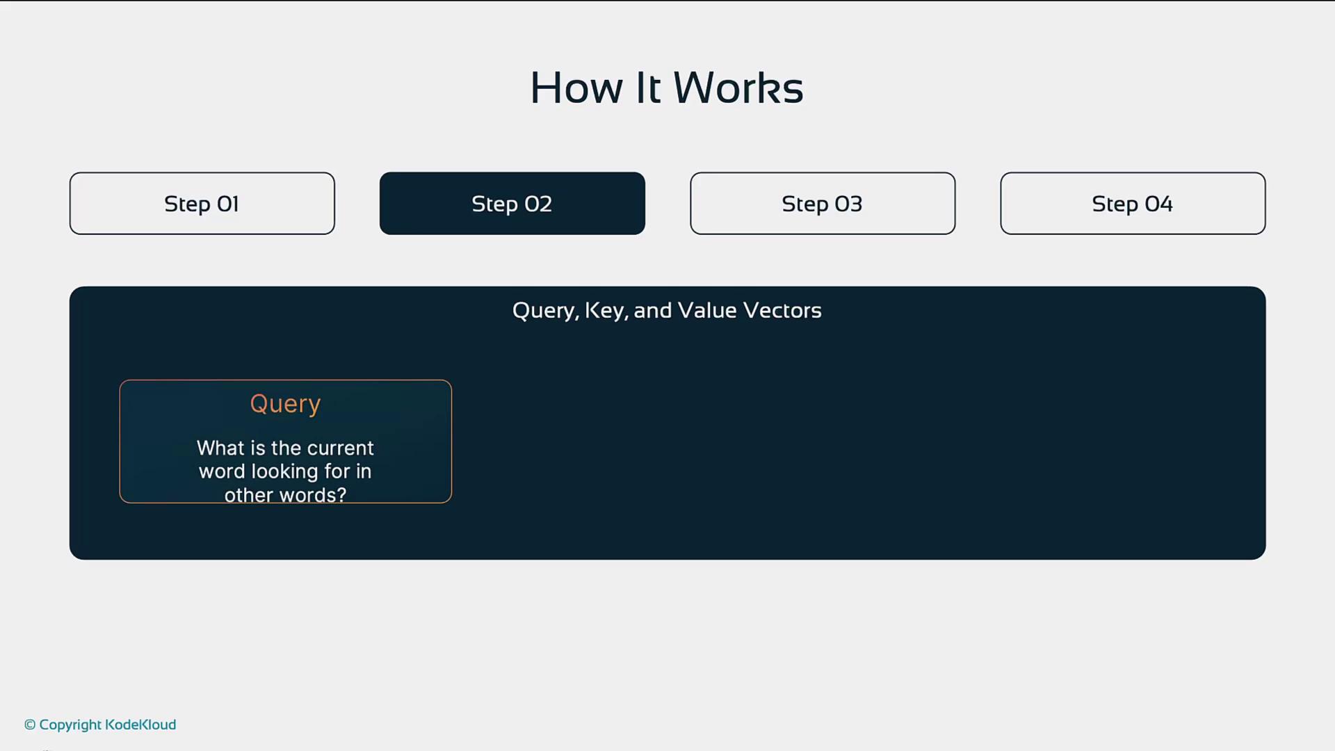 The image is a slide titled "How It Works" with steps labeled 01 to 04, focusing on "Step 02" about query, key, and value vectors, specifically asking, "What is the current word looking for in other words?"