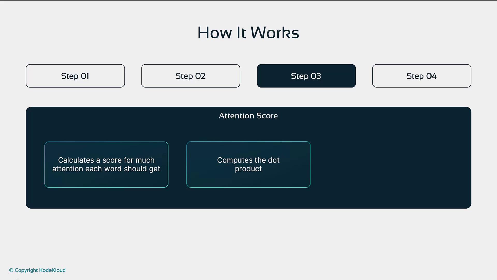 The image is a diagram titled "How It Works" with four steps, highlighting Step 03, which involves calculating an attention score by computing the dot product.