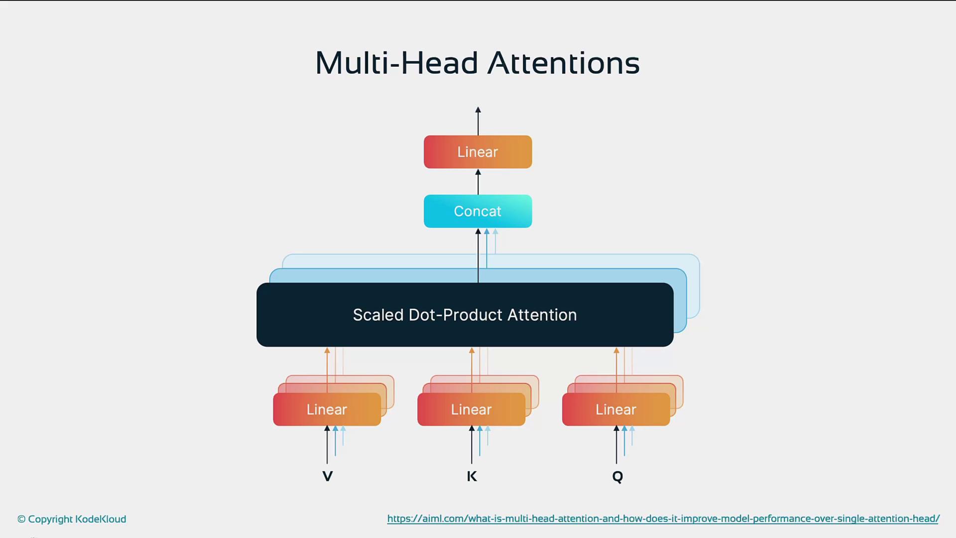 The image is a diagram illustrating the concept of multi-head attention in neural networks, showing the flow from input vectors (Q, K, V) through linear transformations, scaled dot-product attention, concatenation, and a final linear layer.