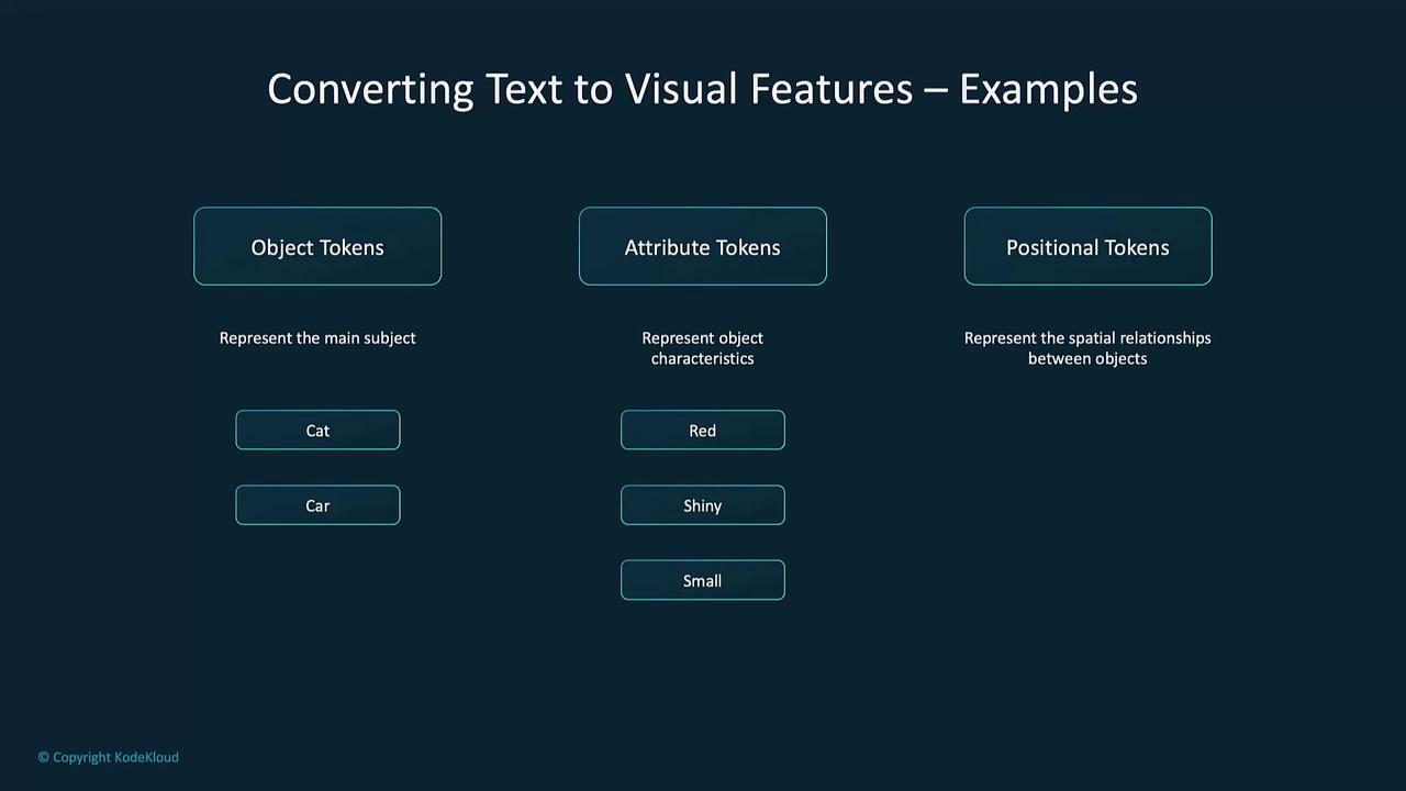 The image is a diagram titled "Converting Text to Visual Features – Examples," showing three categories: Object Tokens, Attribute Tokens, and Positional Tokens, each with examples like "Cat," "Red," and descriptions of their roles.