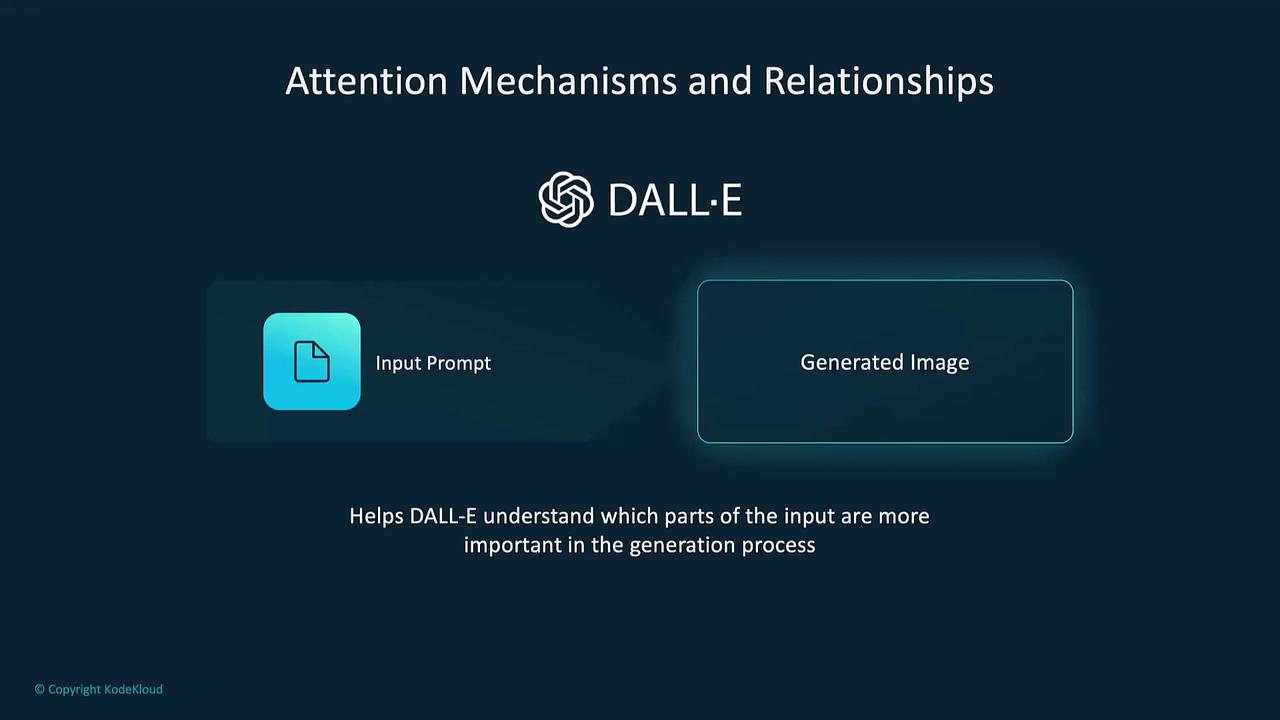 The image explains the relationship between input prompts and generated images in DALL-E, highlighting how attention mechanisms help prioritize input parts in the generation process.