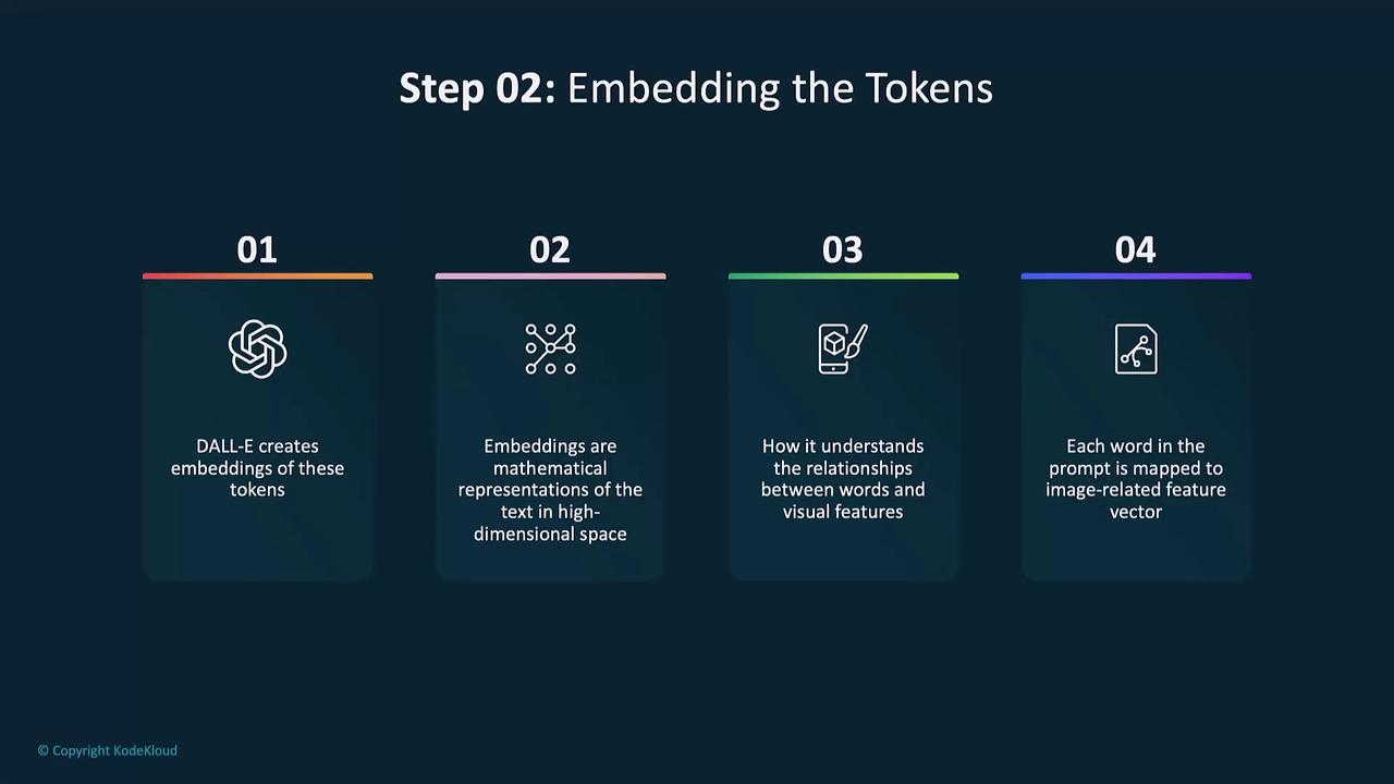 The image outlines the process of embedding tokens in four steps, explaining how DALL-E creates embeddings, their mathematical representation, understanding word-visual relationships, and mapping words to image-related feature vectors.