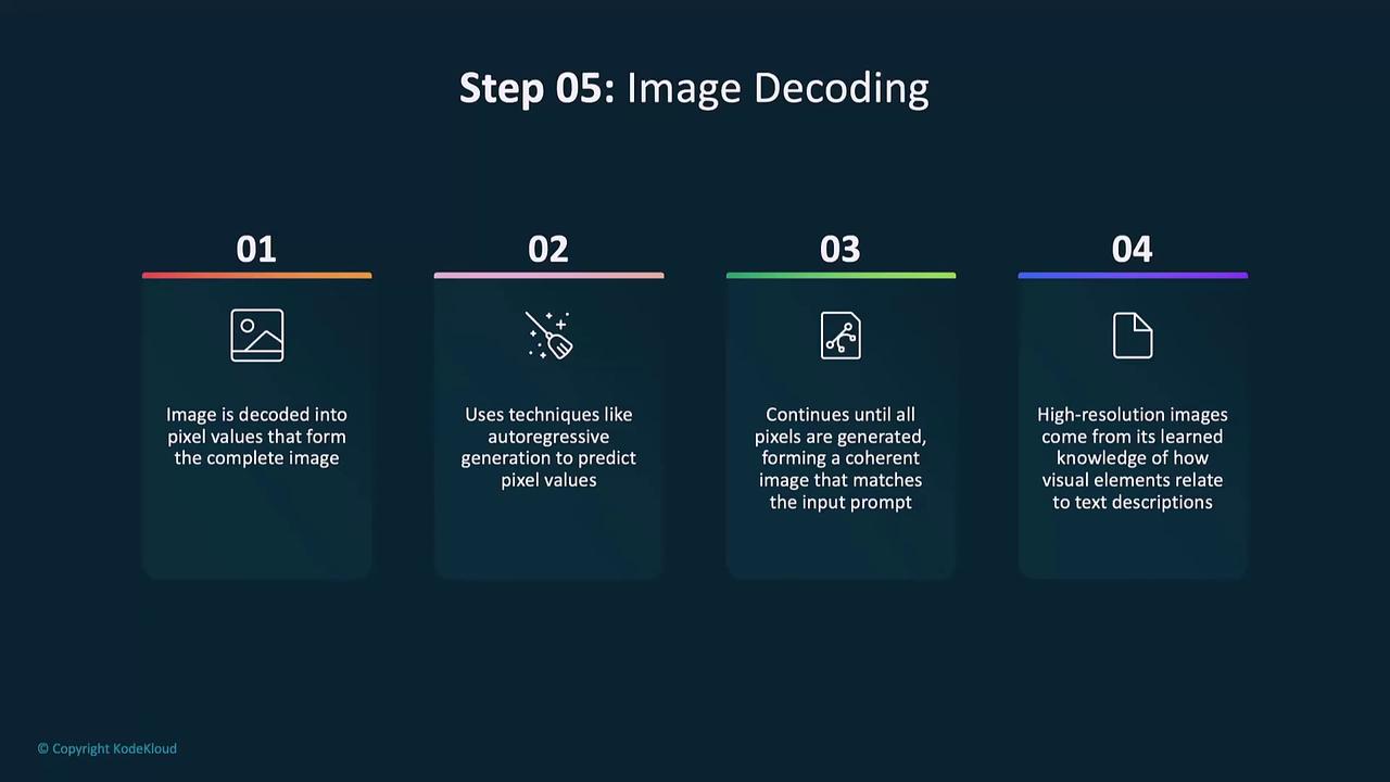 The image outlines the process of image decoding in four steps, including pixel value decoding, autoregressive generation, pixel generation for coherent images, and creating high-resolution images based on visual-text relationships.