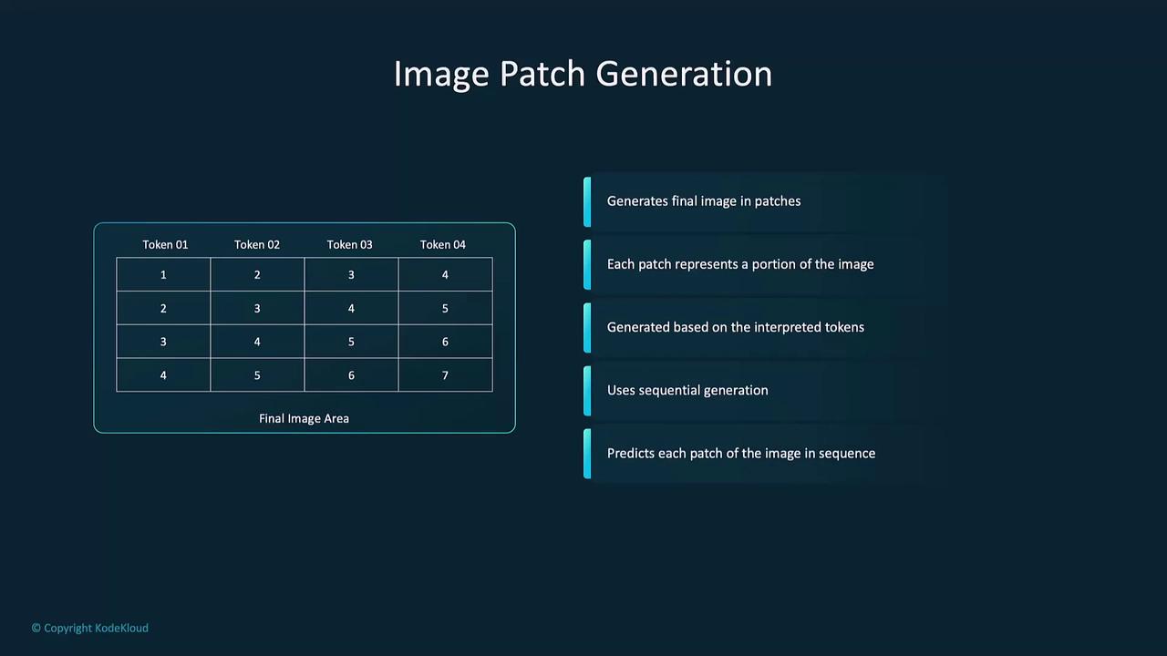 The image illustrates "Image Patch Generation," showing a table of tokens and a list explaining the process of generating a final image in patches, with each patch representing a portion of the image.
