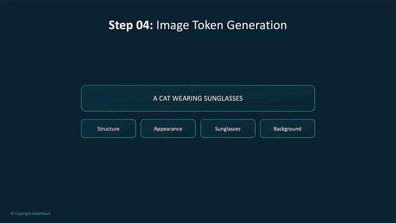 The image shows a step in a process titled "Step 04: Image Token Generation," with the phrase "A CAT WEARING SUNGLASSES" and options labeled Structure, Appearance, Sunglasses, and Background.