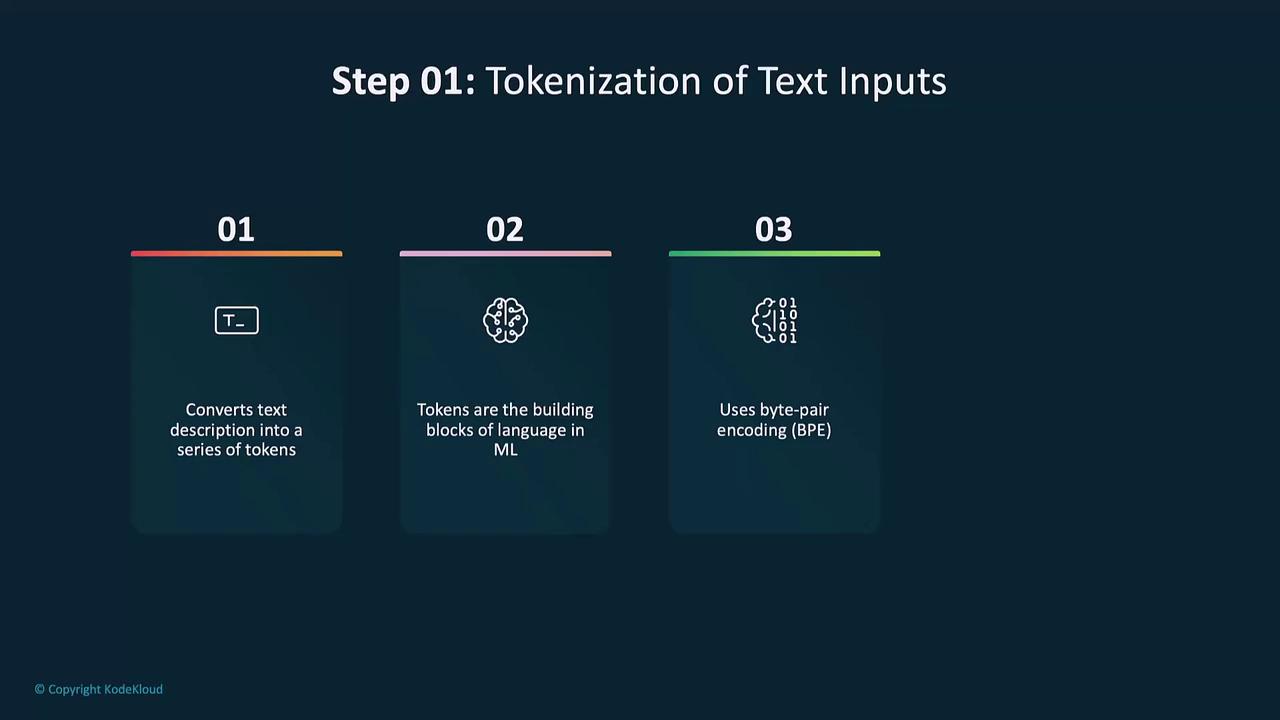 The image outlines the process of tokenizing text inputs in three steps: converting text to tokens, using tokens as language building blocks in machine learning, and applying byte-pair encoding (BPE).