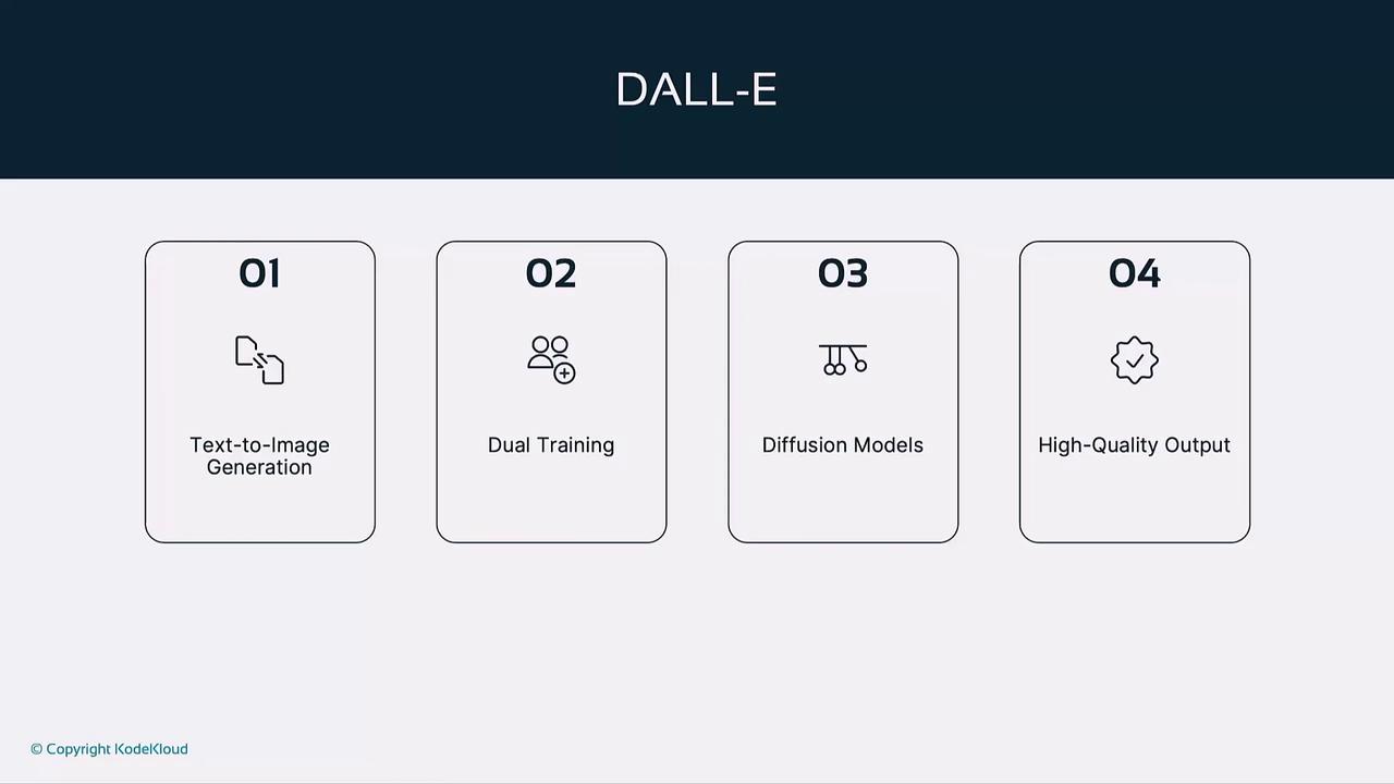 The image is a diagram titled "DALL-E" with four sections: Text-to-Image Generation, Dual Training, Diffusion Models, and High-Quality Output.