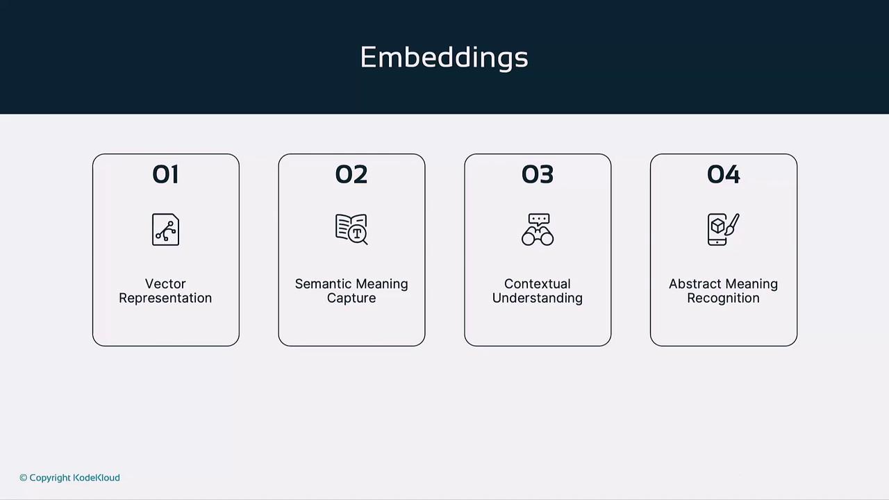 The image outlines four aspects of embeddings: vector representation, semantic meaning capture, contextual understanding, and abstract meaning recognition.