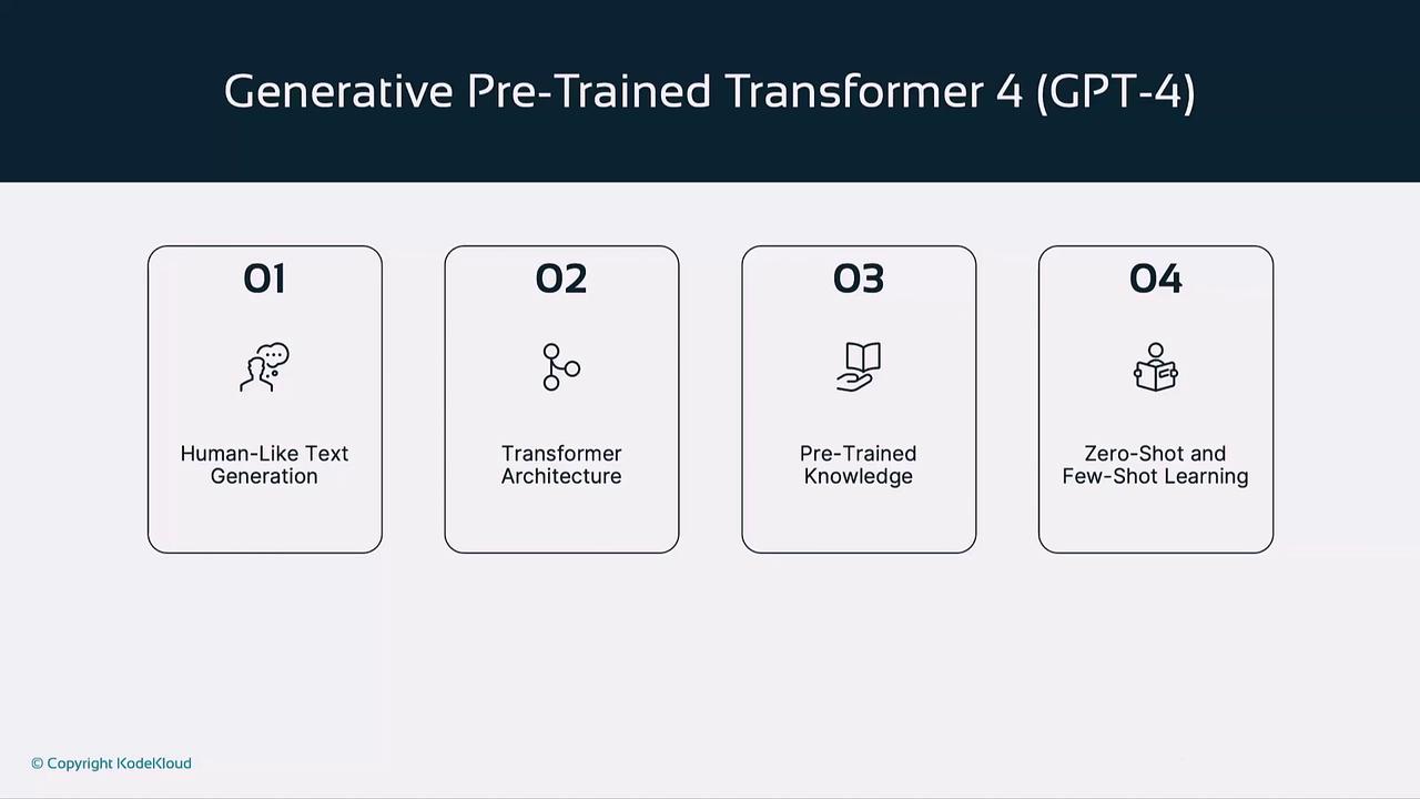The image is a slide titled "Generative Pre-Trained Transformer 4 (GPT-4)" and lists four features: Human-Like Text Generation, Transformer Architecture, Pre-Trained Knowledge, and Zero-Shot and Few-Shot Learning.