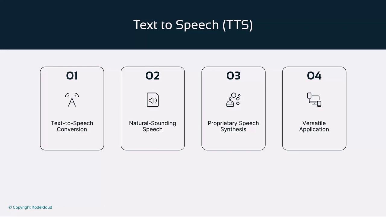 The image outlines four features of Text-to-Speech (TTS) technology: Text-to-Speech Conversion, Natural-Sounding Speech, Proprietary Speech Synthesis, and Versatile Application.