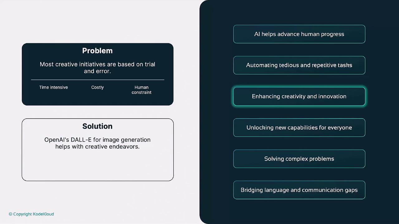The image presents a comparison between the problems of creative initiatives being time-intensive, costly, and constrained by human limitations, and the solution of using OpenAI's DALL-E for enhancing creativity and innovation. It also lists benefits of AI, such as automating tasks and solving complex problems.