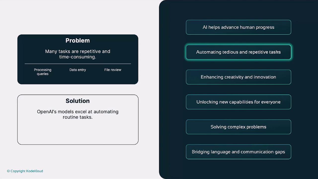The image presents a problem-solution framework, highlighting repetitive tasks as a problem and OpenAI's models as a solution for automating these tasks. It also lists benefits of AI, such as enhancing creativity and solving complex problems.