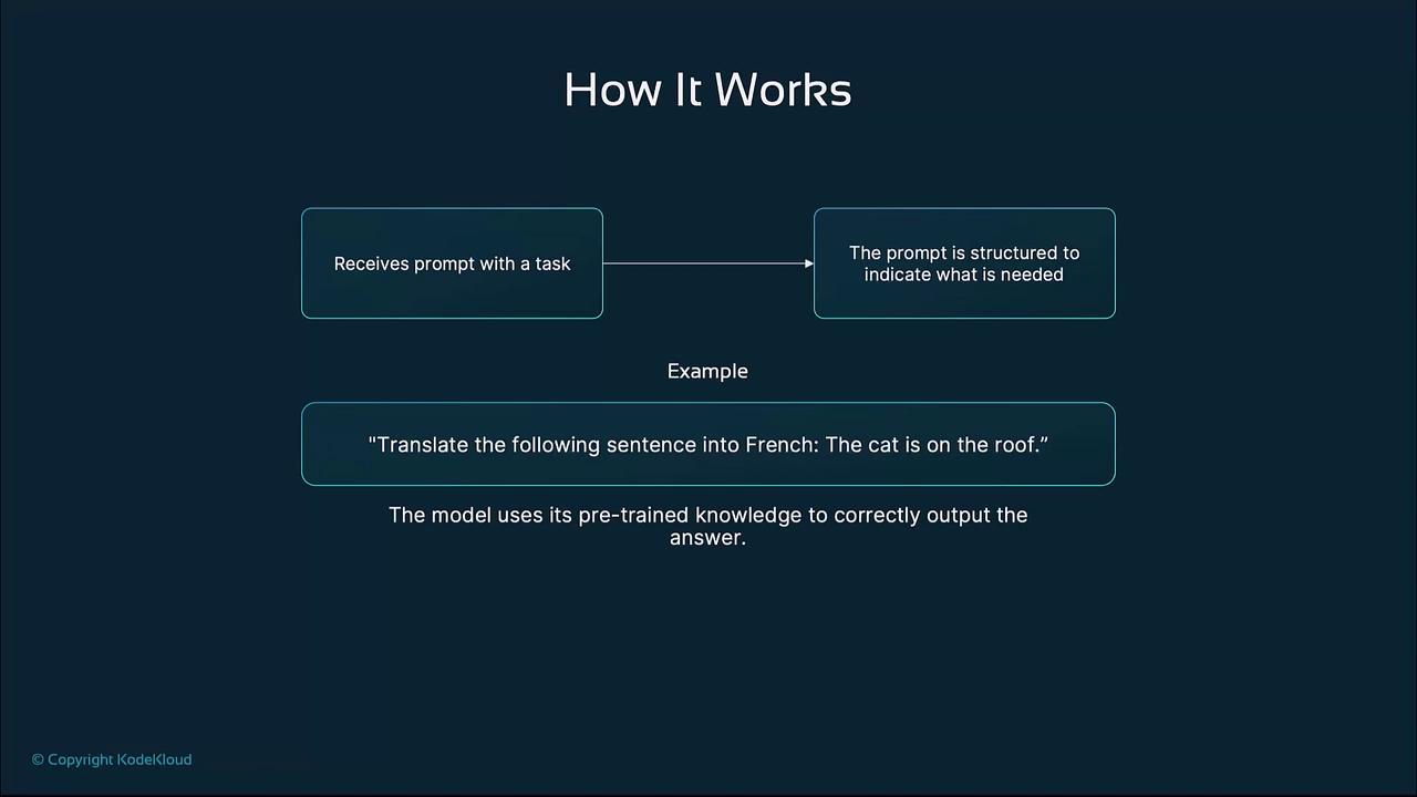 The image is a flowchart explaining how a model works, showing that it receives a prompt with a task, structures the prompt, and uses pre-trained knowledge to output an answer, with an example of translating a sentence into French.