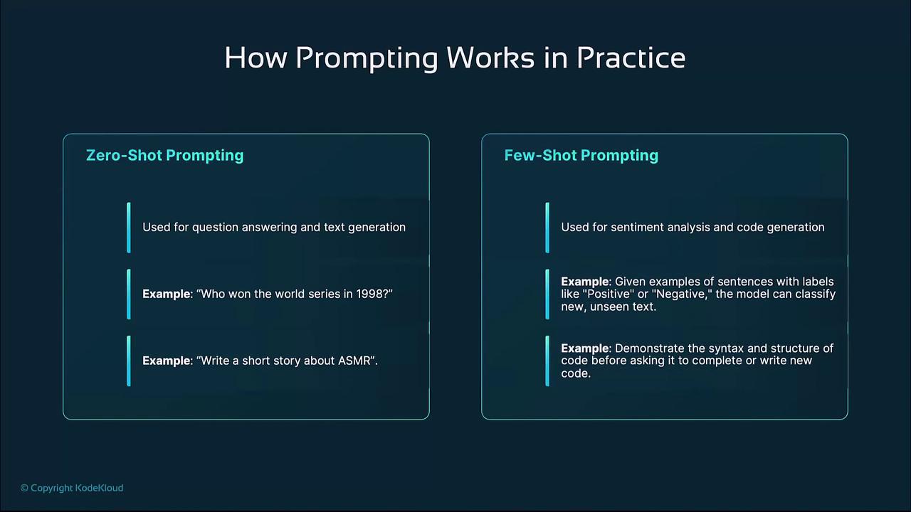 The image explains how prompting works in practice, comparing zero-shot prompting for question answering and text generation with few-shot prompting for sentiment analysis and code generation.
