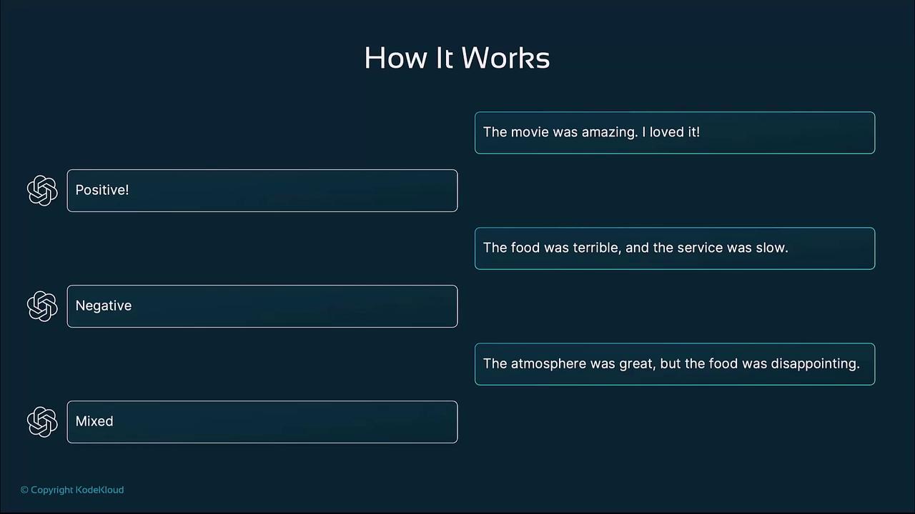 The image explains how sentiment analysis works, categorizing statements as positive, negative, or mixed based on their content.