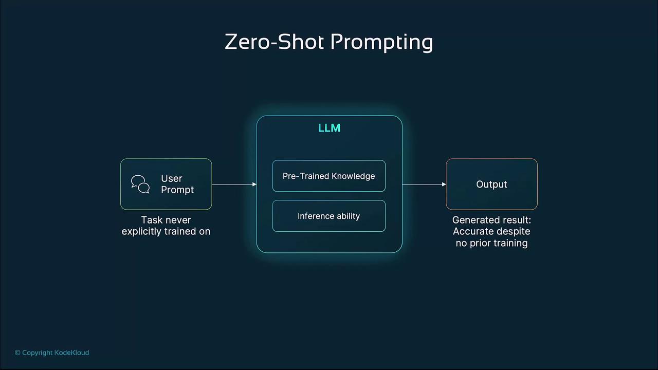 The image is a flowchart explaining zero-shot prompting, showing how a user prompt is processed by a large language model (LLM) with pre-trained knowledge and inference ability to generate an accurate output without prior task-specific training.