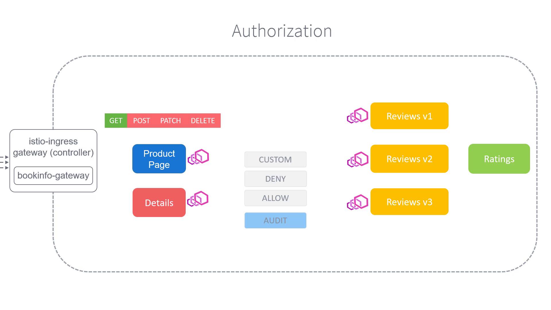 The image is a diagram illustrating an authorization process in a microservices architecture, showing an ingress gateway connected to various services like "Product Page," "Details," "Reviews," and "Ratings," with different HTTP methods and authorization actions.
