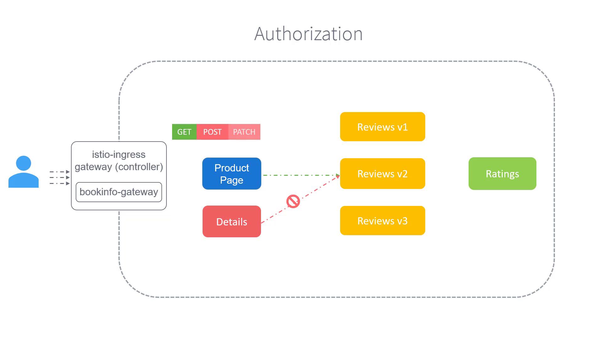 The image is a flowchart illustrating an authorization process in a microservices architecture, showing interactions between a user, an ingress gateway, and various services like Product Page, Details, Reviews, and Ratings. It highlights different HTTP methods (GET, POST, PATCH) and indicates restricted access to certain services.