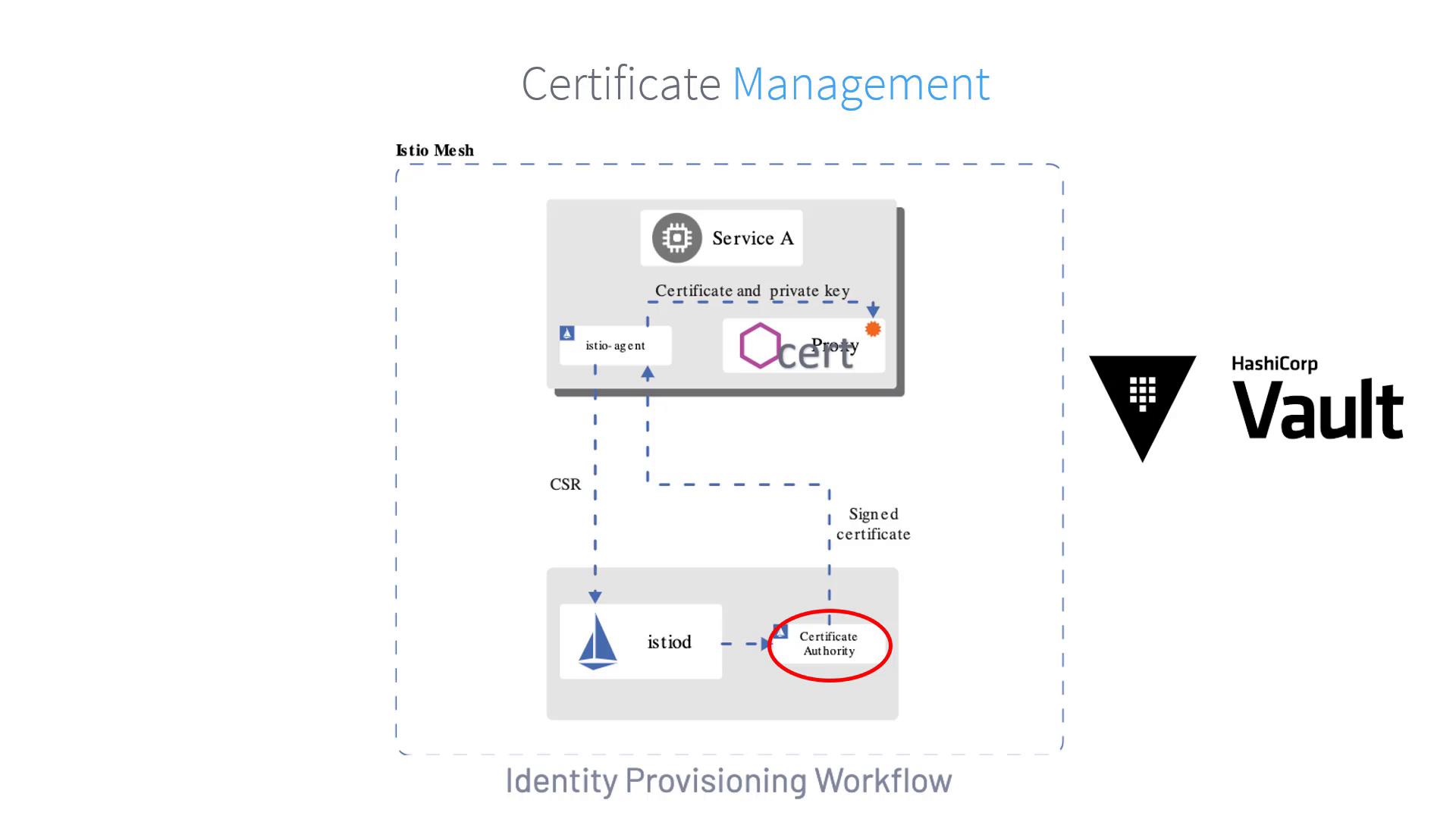 The image illustrates a certificate management workflow within an Istio mesh, showing the process of certificate and private key handling, involving components like istio-agent, istiod, and a Certificate Authority, with integration to HashiCorp Vault.