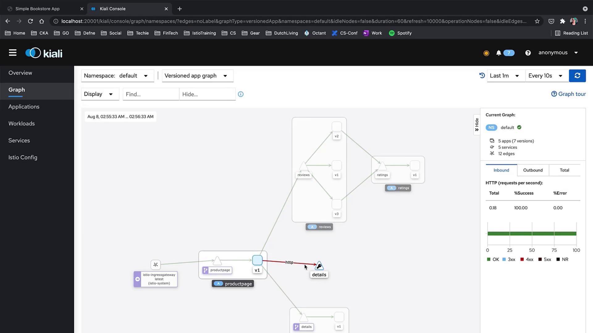 The image shows a Kiali console interface displaying a service mesh graph with nodes representing different services and their interactions. It includes metrics on HTTP requests, success rates, and errors.
