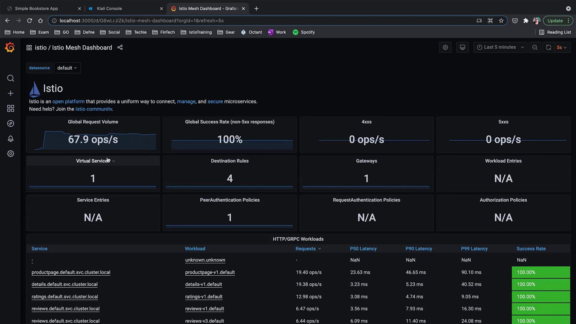 The image shows an Istio Mesh Dashboard on Grafana, displaying metrics such as global request volume, success rate, and various service and policy statistics for microservices.