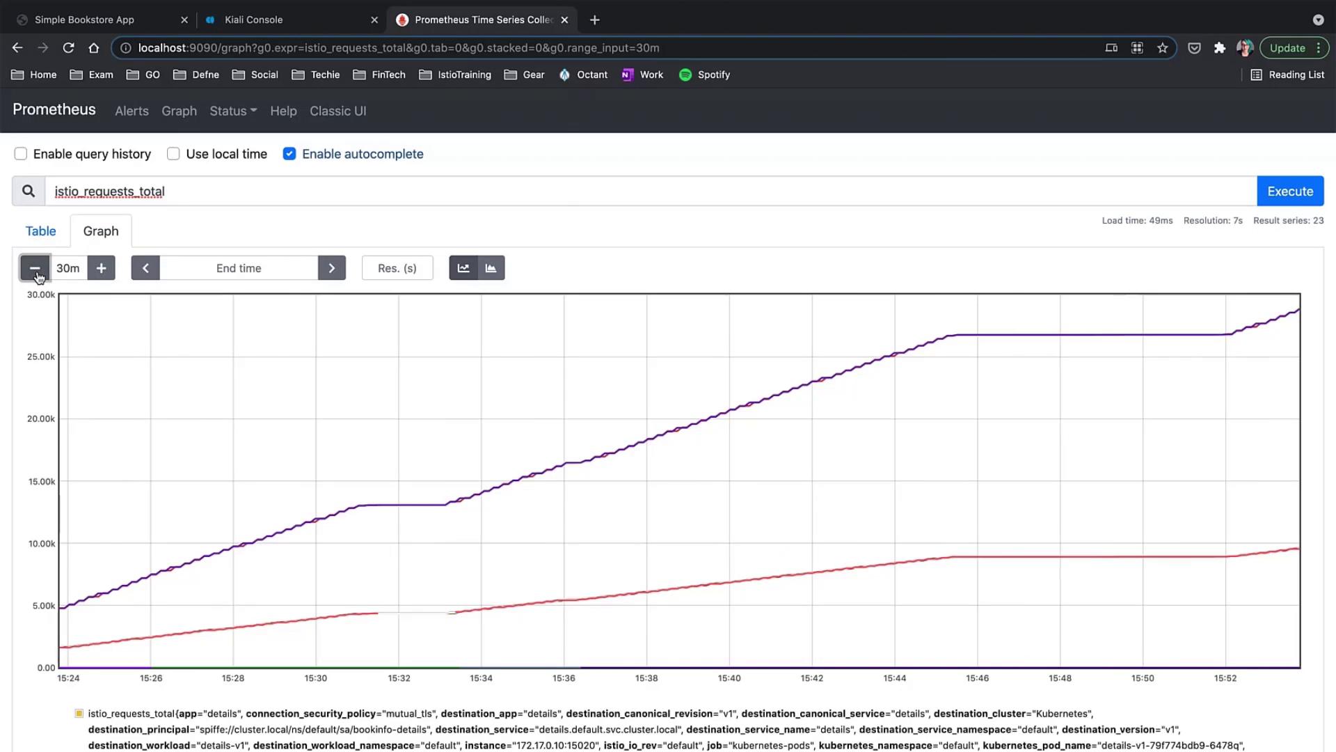 The image shows a Prometheus graph displaying the `istio_requests_total` metric over a 30-minute period. It features two lines representing different data series, with the y-axis indicating the number of requests and the x-axis showing the time.