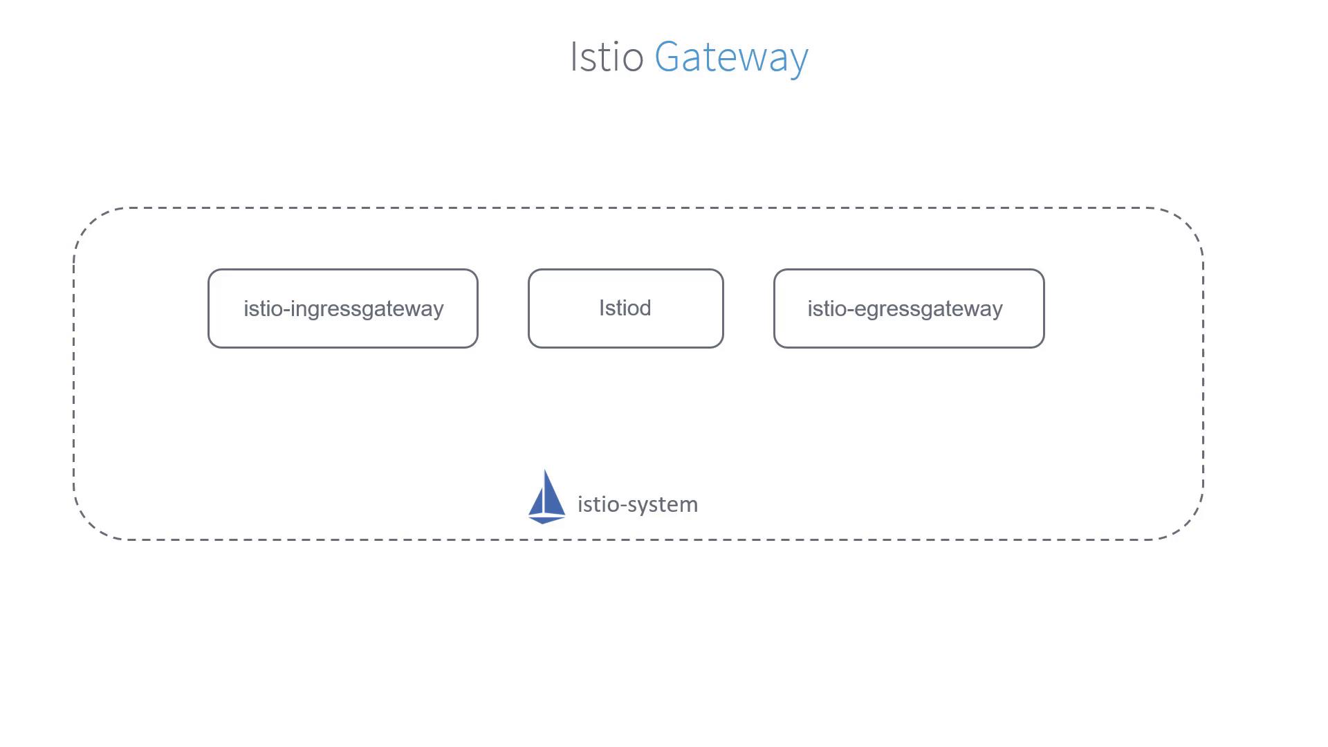 The image is a diagram of an Istio Gateway, showing components like istio-ingressgateway, istiod, and istio-egressgateway within the istio-system.