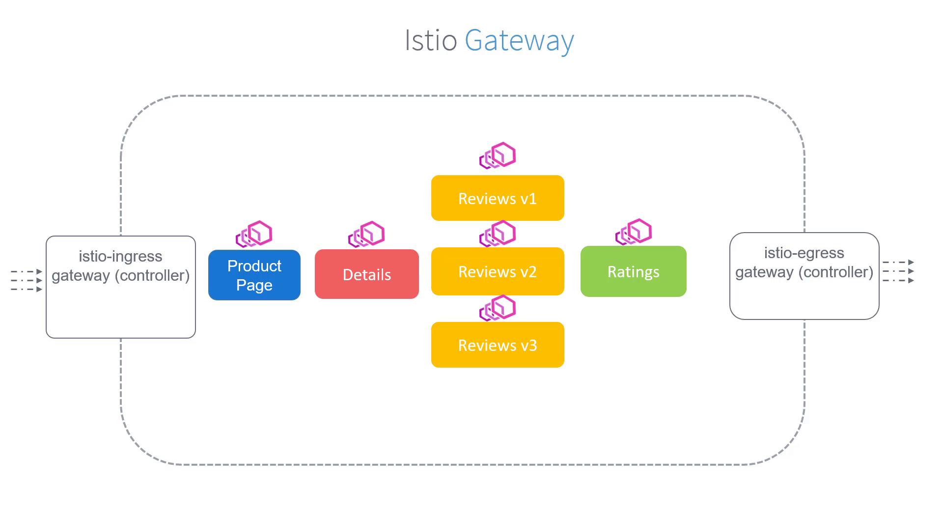 The image is a diagram of an Istio Gateway setup, showing components like "Product Page," "Details," "Reviews" (v1, v2, v3), and "Ratings" connected between an istio-ingress gateway and an istio-egress gateway.
