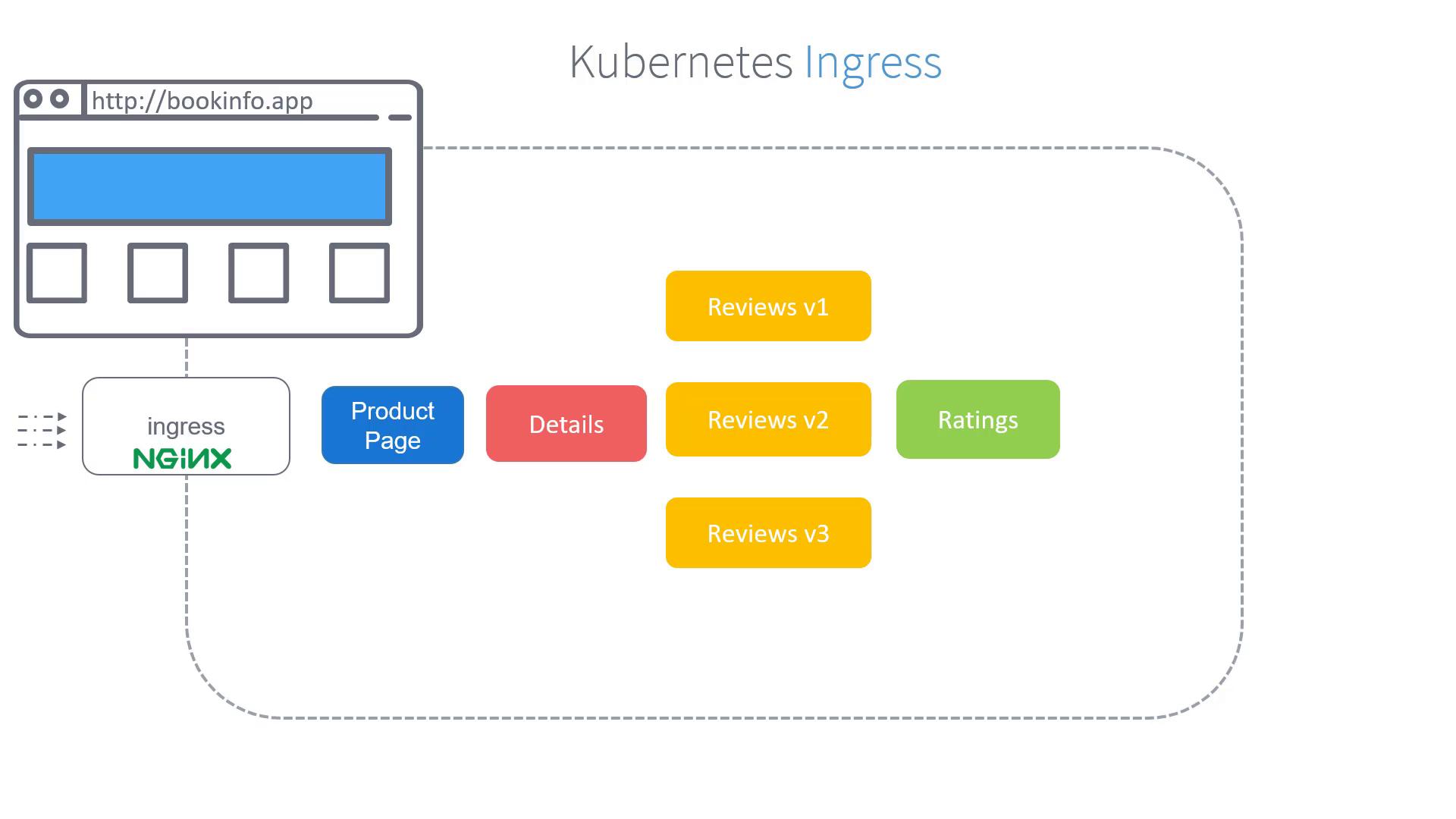 The image is a diagram illustrating a Kubernetes Ingress setup for a web application, showing the flow from an NGINX ingress to various services like Product Page, Details, Reviews, and Ratings.