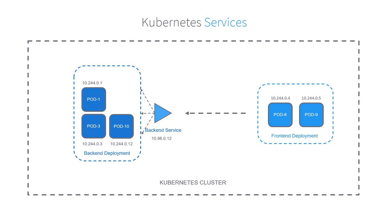 The image illustrates a Kubernetes cluster with backend and frontend deployments, showing pods and their IP addresses, connected via a backend service.