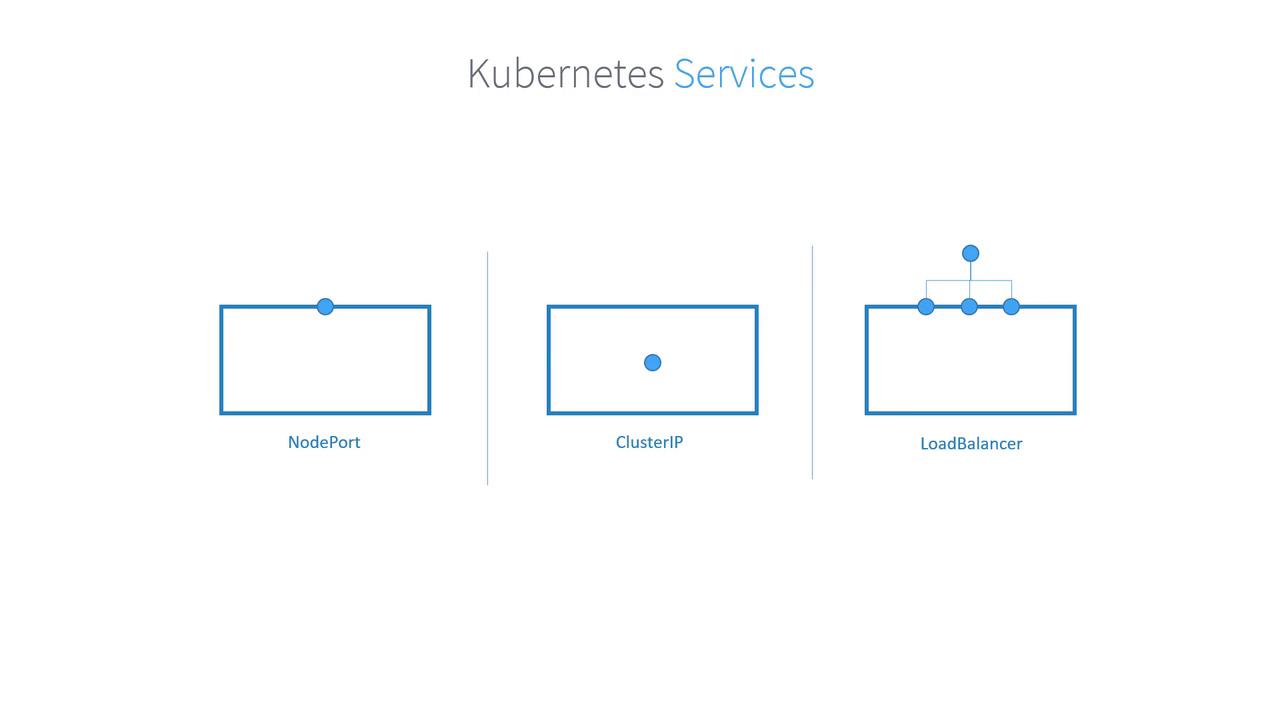 The image illustrates three types of Kubernetes services: NodePort, ClusterIP, and LoadBalancer, each represented with a simple diagram.