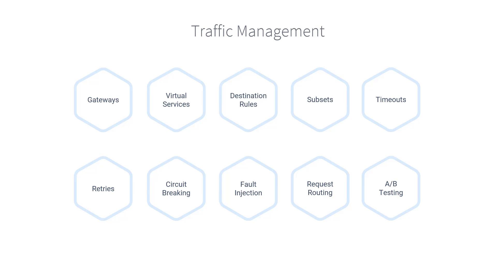 The image lists various components of traffic management, including gateways, virtual services, destination rules, subsets, timeouts, retries, circuit breaking, fault injection, request routing, and A/B testing, each within a hexagonal shape.