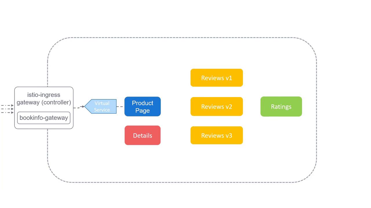 The image is a diagram showing a microservices architecture with an Istio ingress gateway, virtual service, and components like Product Page, Details, Reviews (v1, v2, v3), and Ratings.