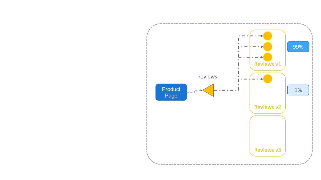 The image is a flowchart showing a product page directing reviews to different versions (v1, v2, v3) with 99% going to v1 and 1% to v2.