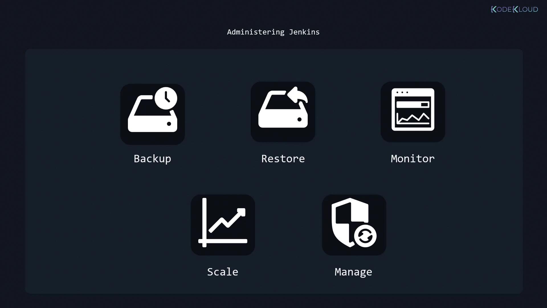 The image shows icons labeled Backup, Restore, Monitor, Scale, and Manage, related to administering Jenkins.