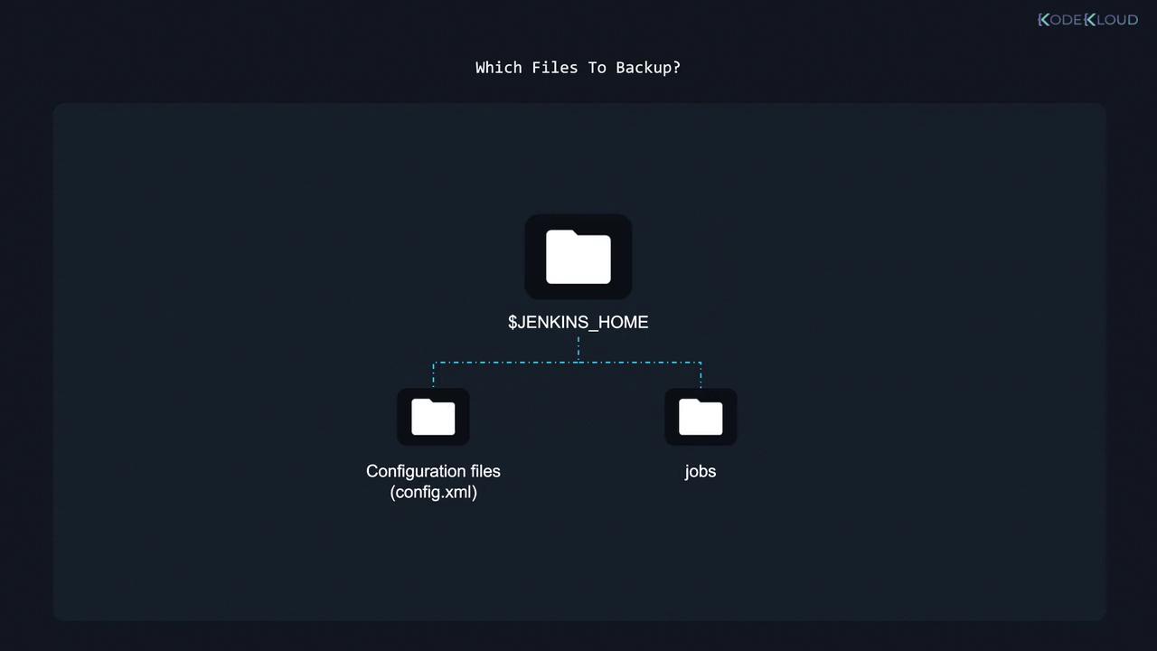 The image shows a diagram of files to backup in Jenkins, including configuration files (config.xml) and jobs within the $JENKINS_HOME directory.