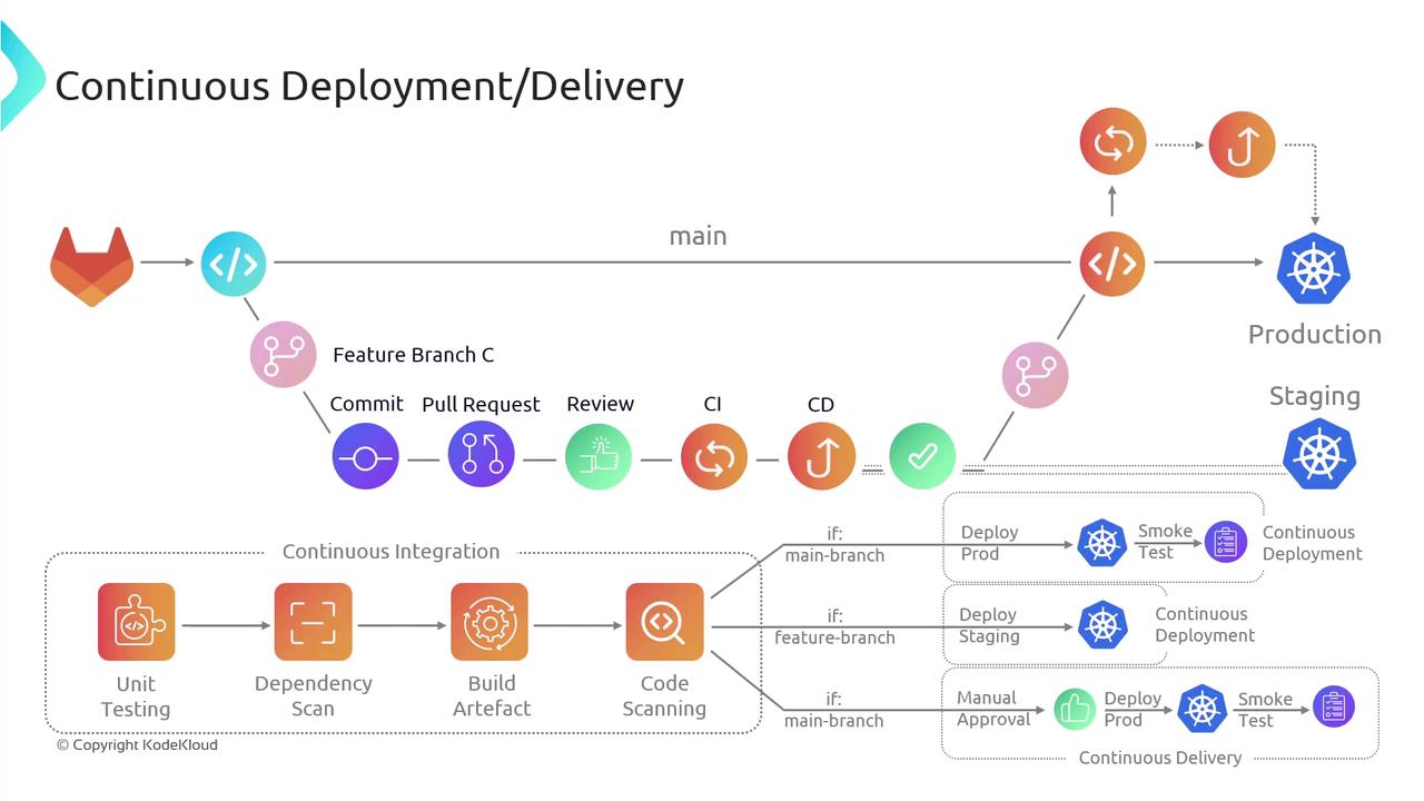 The image is a flowchart illustrating a continuous deployment/delivery pipeline, showing stages from feature branch creation to production deployment, including continuous integration steps like unit testing and code scanning. It also depicts branching conditions for deploying to staging or production environments.