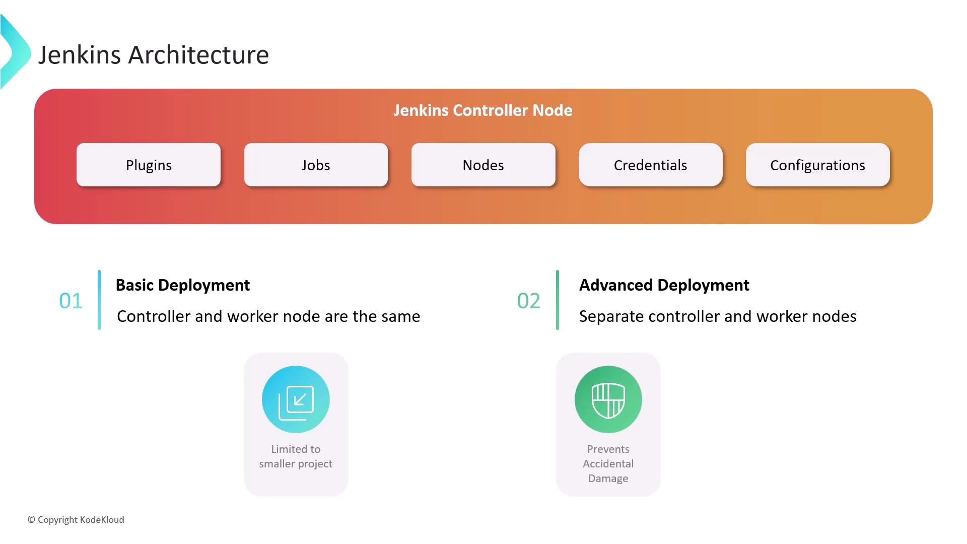 The image illustrates Jenkins architecture, highlighting the components of the Jenkins Controller Node and comparing basic and advanced deployment strategies.
