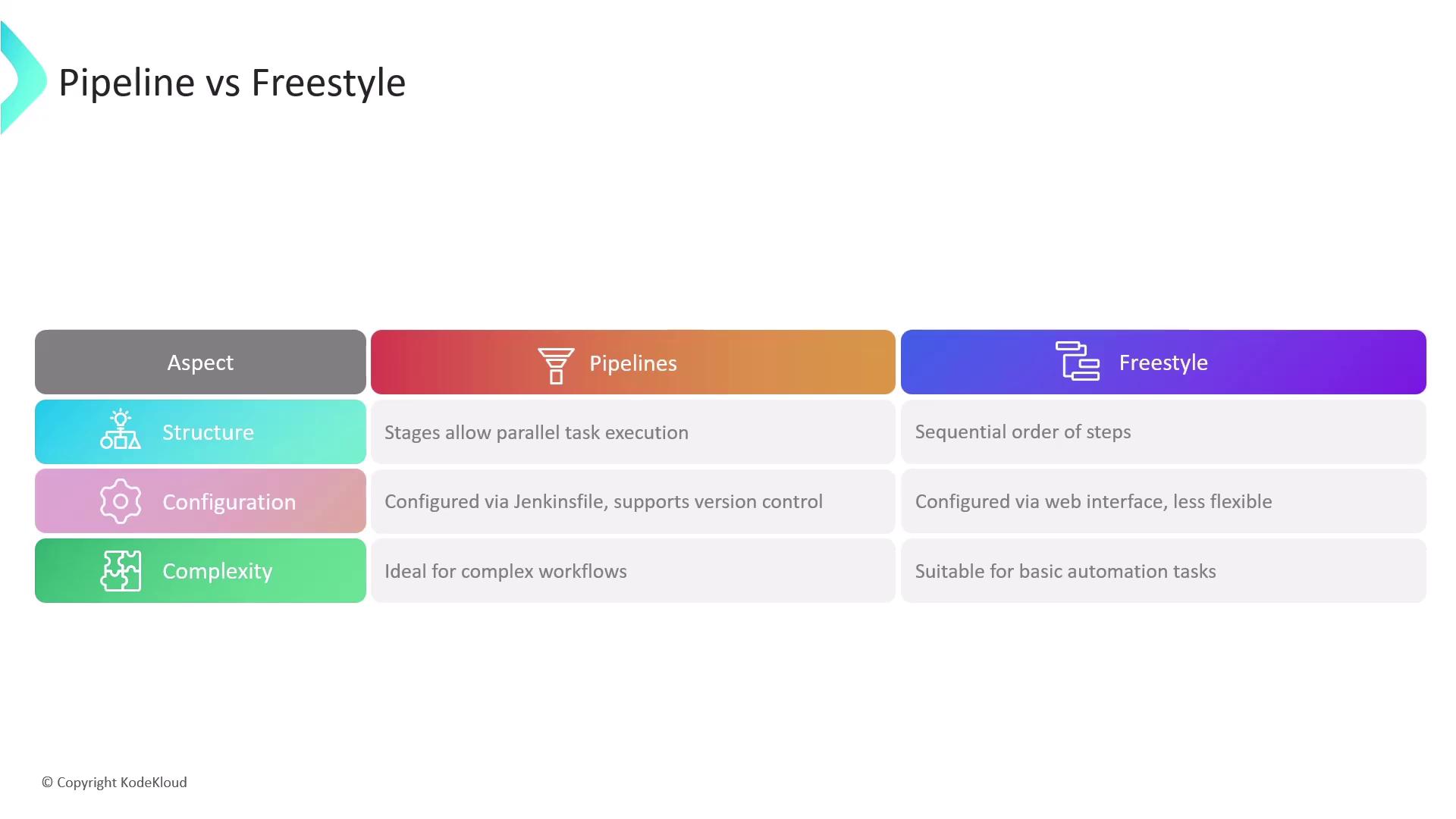 The image is a comparison chart between "Pipeline" and "Freestyle" approaches, highlighting differences in structure, configuration, and complexity. Pipelines allow parallel task execution and are ideal for complex workflows, while Freestyle follows a sequential order and is suitable for basic automation tasks.
