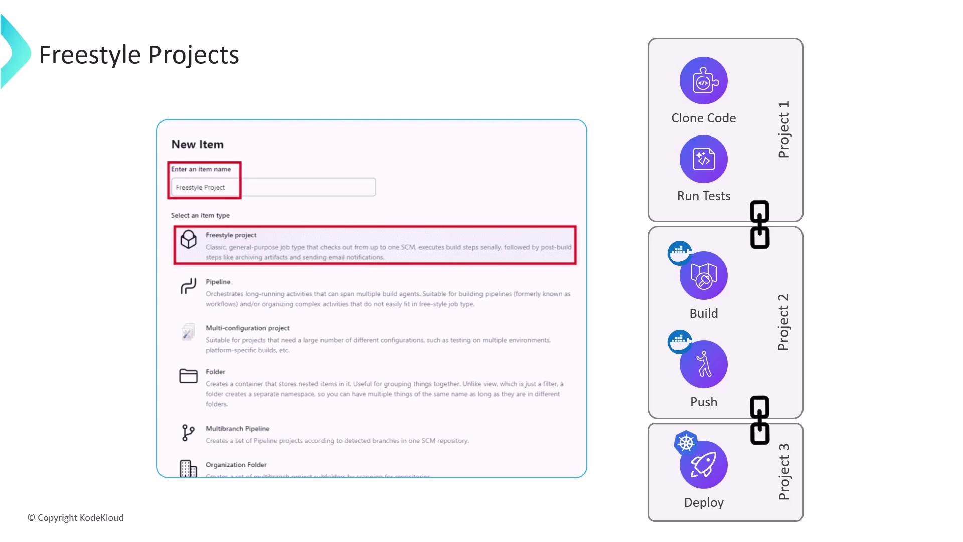 The image shows a setup for creating a "Freestyle Project" in a software development environment, with a workflow diagram illustrating steps like cloning code, running tests, building, pushing, and deploying across three projects.