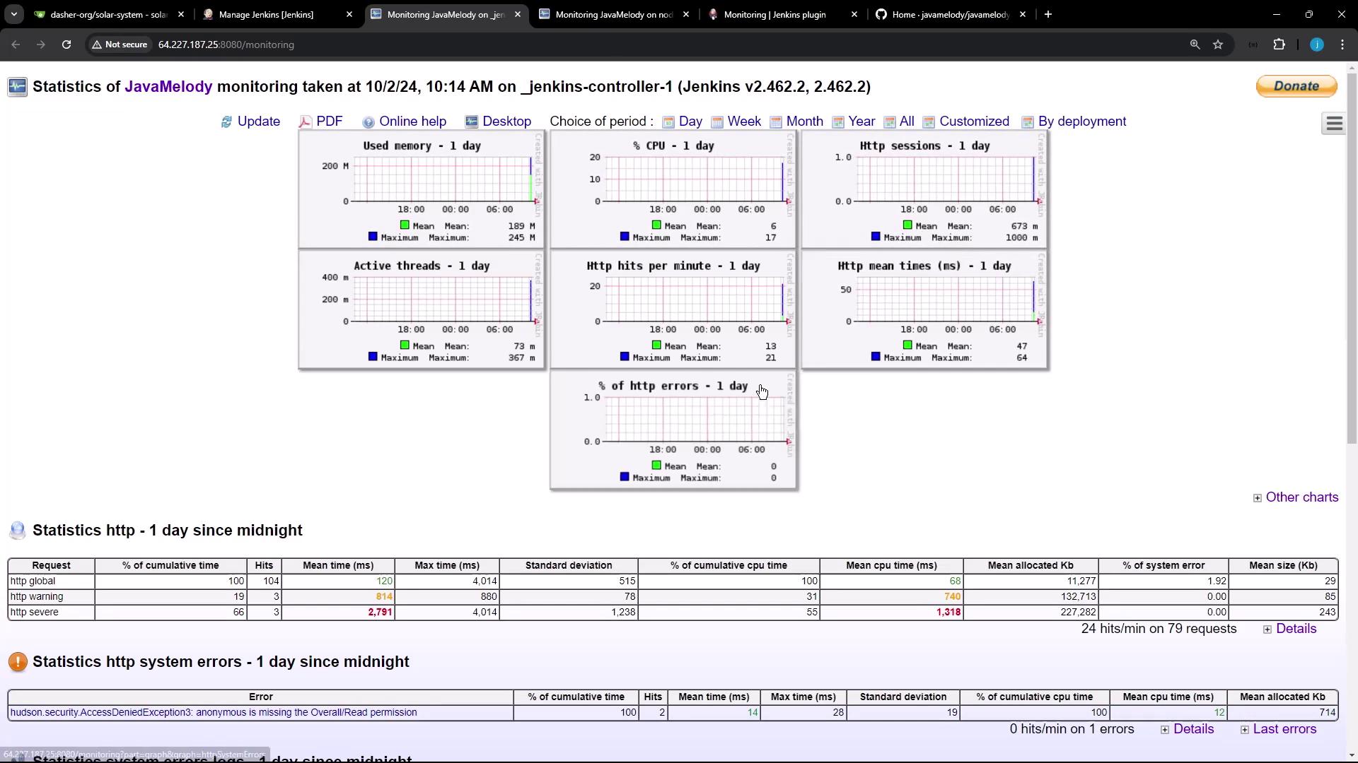 The image shows a JavaMelody monitoring dashboard for Jenkins, displaying various performance metrics such as used memory, CPU usage, active threads, HTTP sessions, and errors over a one-day period. It includes graphs and tables summarizing statistics and system errors.